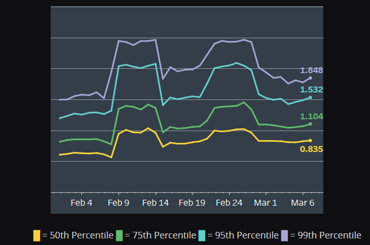 Competitive role queue intra-match player delta percentiles for the high-ranked group (Image via Blizzard Entertainment)