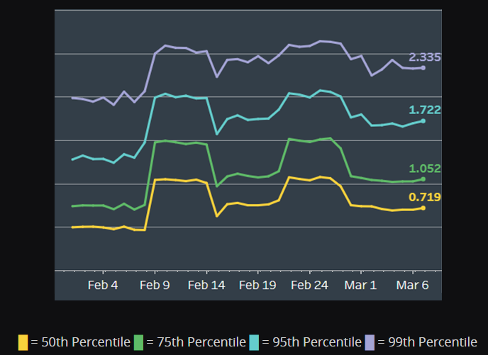 Competitive role queue intra-match player delta percentiles for the low-ranked group (Image via Blizzard Entertainment)