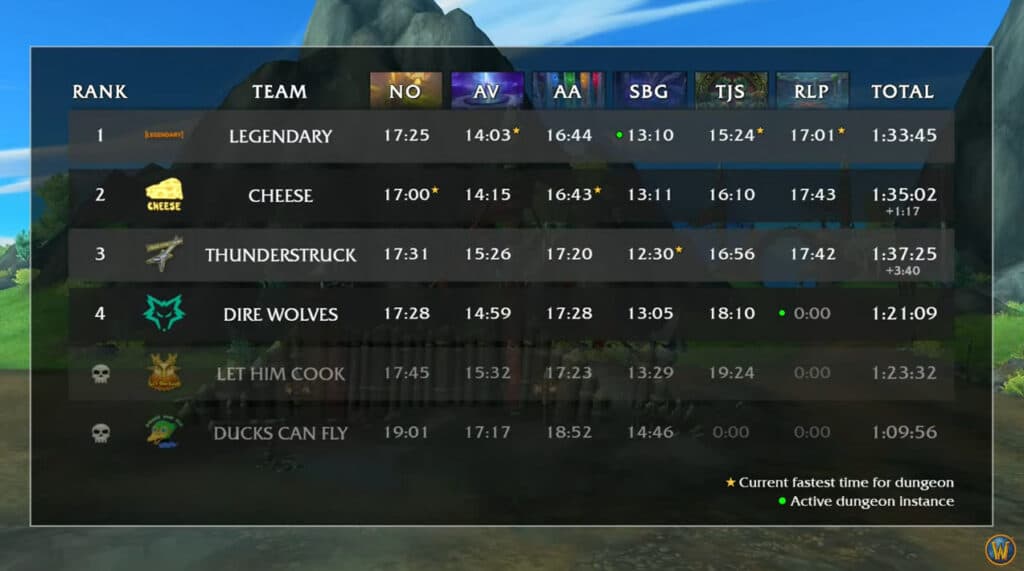 WoW MDI Last Stand Tournament results (Image via Blizzard Entertainment)