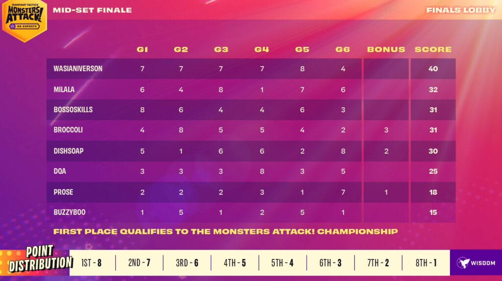 Monsters Attack! Mid-Set Finale final lobby scores (Image via Riot Games)