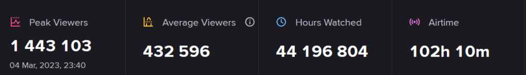 The peak viewership for the Grand Finals match of the LOUD vs Fnatic Grand finals at VCT LOCK//IN 2023. (Image Credit: Escharts)