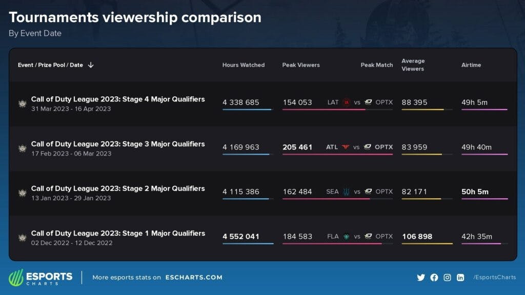 CDL Major 4 viewership compared to other Majors this season. Photo and data via Esports Charts.