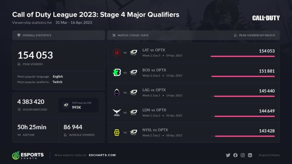 CDL Major 4 Qualifiers viewership stats. Photo and data via Esports Charts.