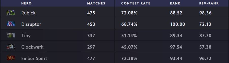 Disruptor is the second most picked hero at DPC Tour 1 with a 57 percent win rate (via <a href="https://stats.spectral.gg/lrg2/?league=dpc_2023_s2_all_both_div&mod=heroes" target="_blank" rel="noreferrer noopener nofollow">Spectral</a>)