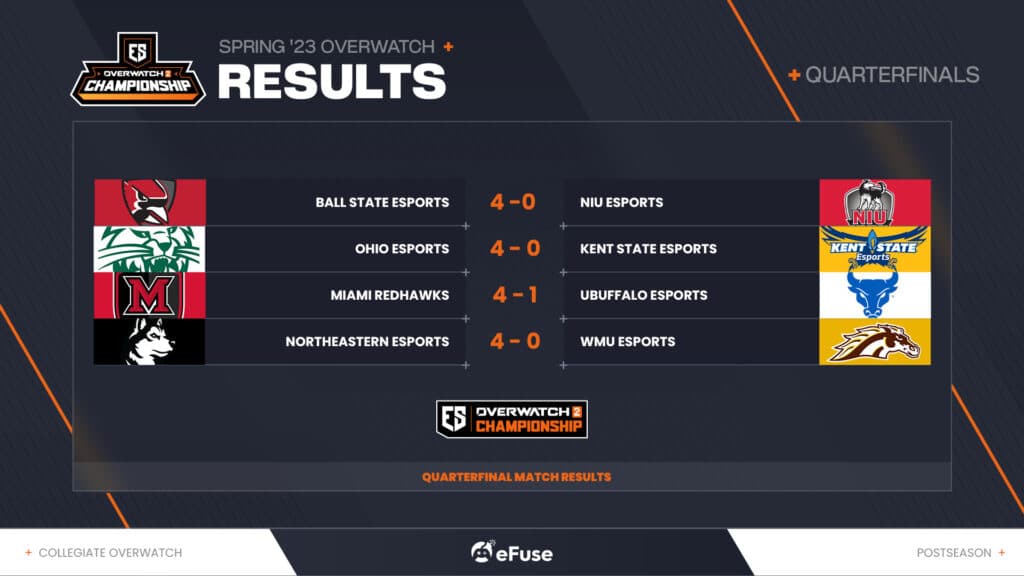 ESC 2023 Overwatch 2 Quarterfinal Results. All top four seeds advanced to Semifinals.
