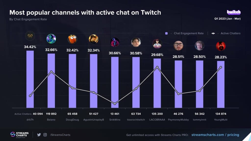 Top Twitch streamers with the most active chat in Q1 of 2023 (Image via Streams Charts)