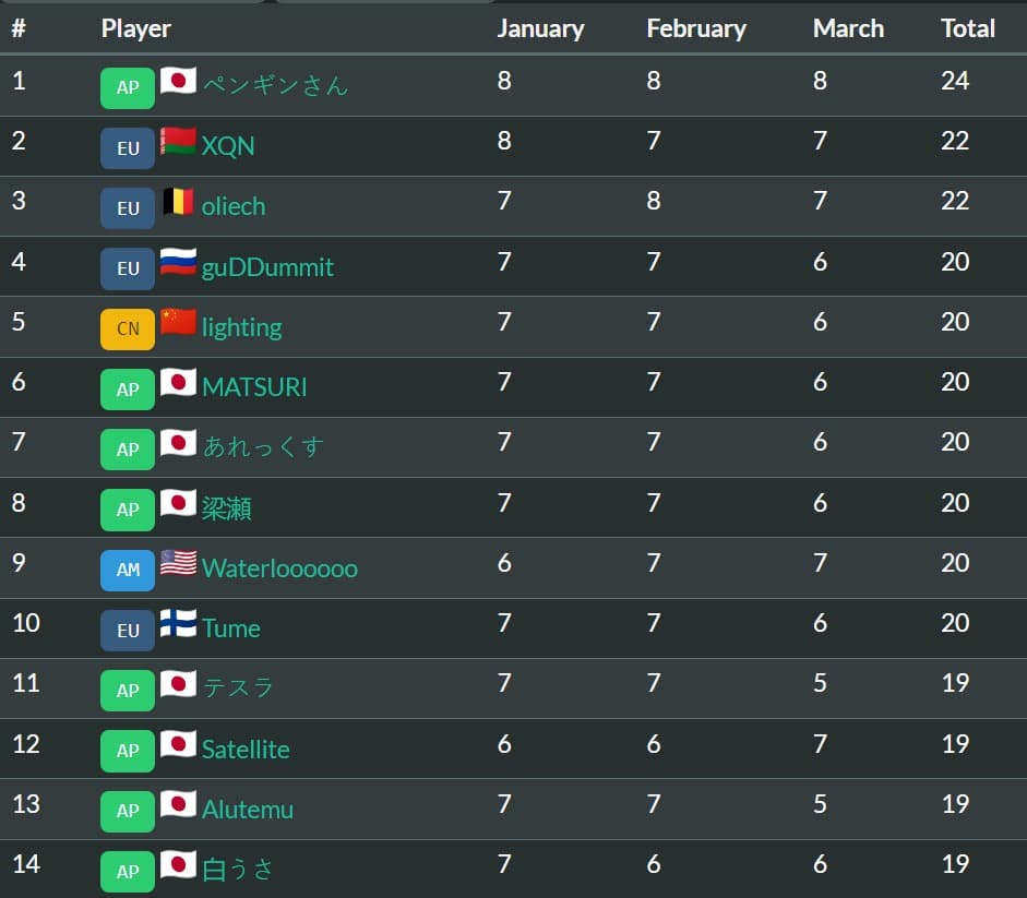 D0nkey's ranking for Hearthstone Esports Spring Season (Battlegrounds) - Image via D0nkey