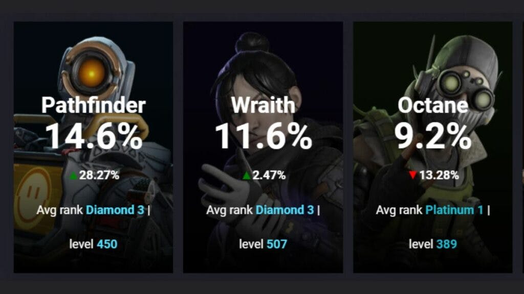 A 28.27% increase in pick rate sees Pathfinder comfortably trump Wraith and Octane in Season 16 (Image via Apex Legends Status)