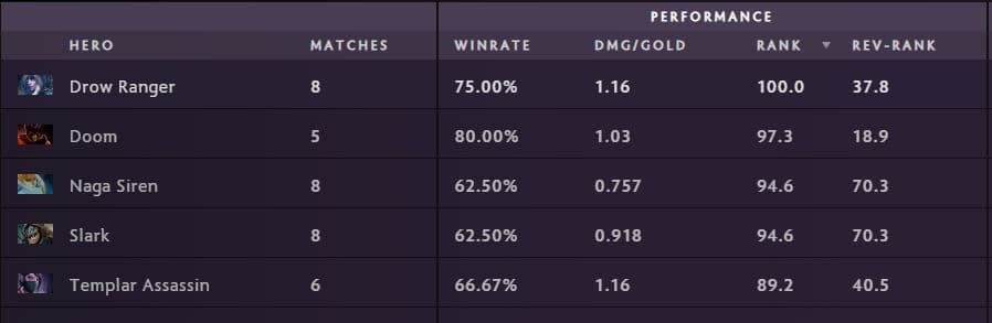 Top 5 best safelane carry heroes at DreamLeague. Data as per April 11 (via <a href="https://stats.spectral.gg/lrg2/?league=dreamleague_s19&mod=heroes-positions-position_1.1" target="_blank" rel="noreferrer noopener nofollow">Spectral</a>)
