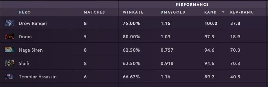 Top 5 best safelane carry heroes at DreamLeague. Data as per April 11 (via <a href="https://stats.spectral.gg/lrg2/?league=dreamleague_s19&amp;mod=heroes-positions-position_1.1" target="_blank" rel="noreferrer noopener nofollow">Spectral</a>)