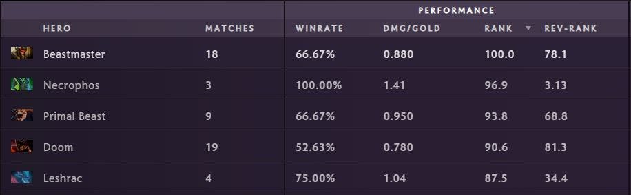 Top 5 most successful offlaners at DreamLeague as per April 11 (Image via <a href="https://stats.spectral.gg/lrg2/?league=dreamleague_s19&amp;mod=heroes-positions-position_1.3" target="_blank" rel="noreferrer noopener nofollow">Spectral</a>)