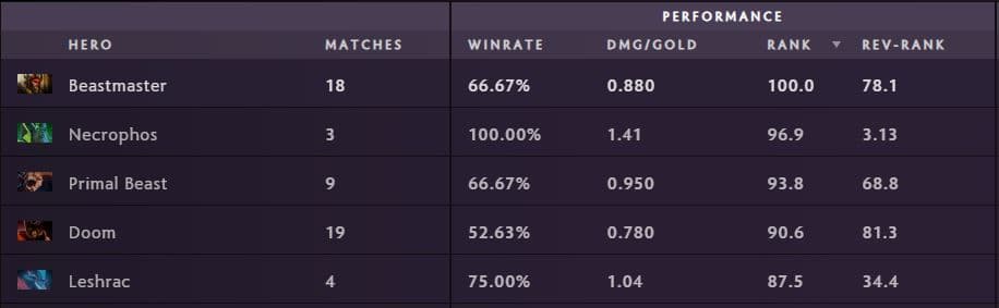 Top 5 most successful offlaners at DreamLeague as per April 11 (Image via <a href="https://stats.spectral.gg/lrg2/?league=dreamleague_s19&mod=heroes-positions-position_1.3" target="_blank" rel="noreferrer noopener nofollow">Spectral</a>)