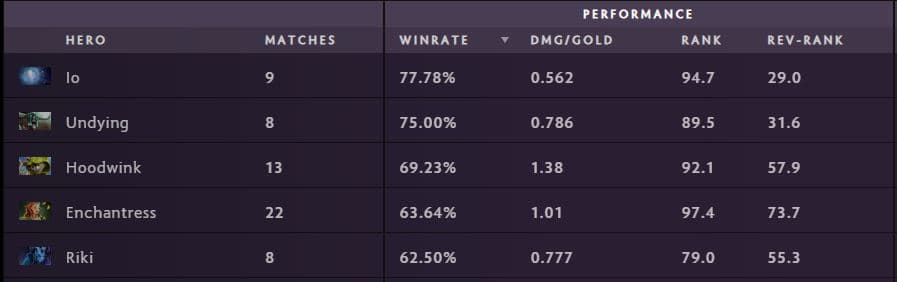 Top five best pos 4 support heroes at DreamLeague based on win rate. Data as per April 16 (via <a href="https://stats.spectral.gg/lrg2/?league=dreamleague_s19&mod=heroes-positions-position_0.3" target="_blank" rel="noreferrer noopener nofollow">Spectral</a>)