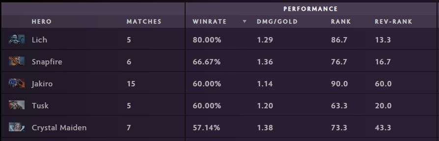 Top five best pos 5 support heroes at DreamLeague based on win rate. Data as per April 16 (via <a href="https://stats.spectral.gg/lrg2/?league=dreamleague_s19&mod=heroes-positions-position_0.1" target="_blank" rel="noreferrer noopener nofollow">Spectral</a>)