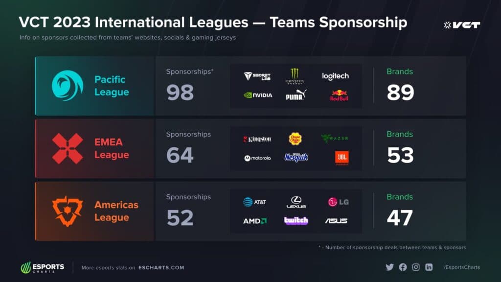 (Image via Esports Charts)