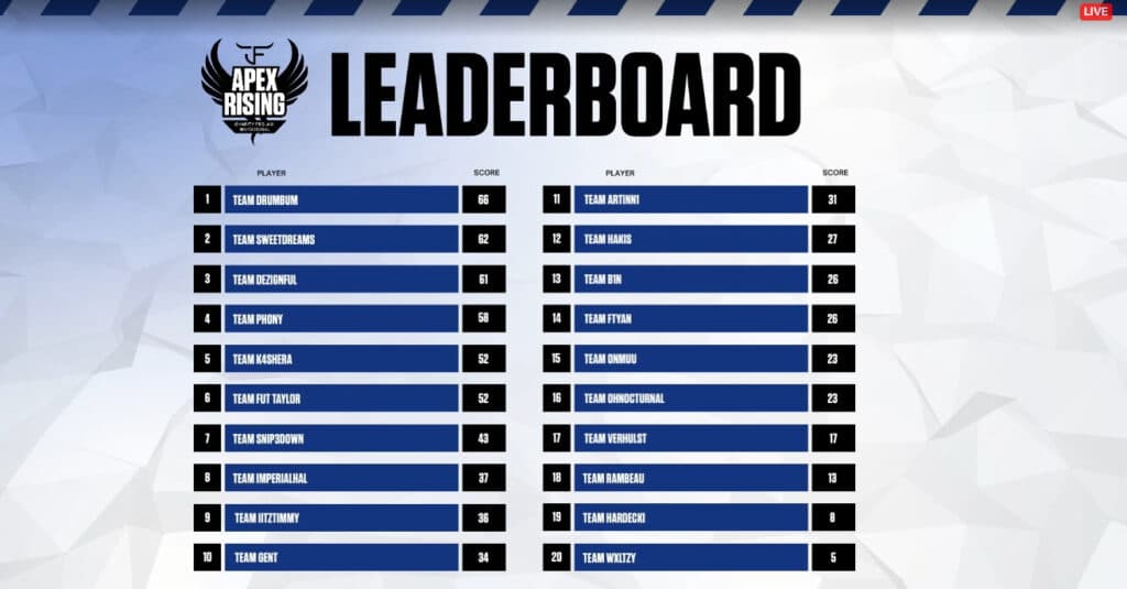 Final results of Apex Rising Charity Tournament (Screenshot via Falloutt on Twitch)