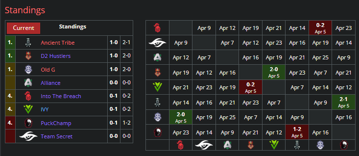 WEU Division II standings after day one.<br>via <a href="https://liquipedia.net/dota2/Dota_Pro_Circuit/2023/2/Western_Europe/Division_II" target="_blank" rel="noreferrer noopener nofollow">Liquipedia</a>