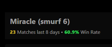 Miracle- has been active on his smurf account.<br>Source: <a href="https://www.dota2protracker.com/player/Miracle%20(smurf%206)#" target="_blank" rel="noreferrer noopener nofollow">Dota Pro Tracker</a>