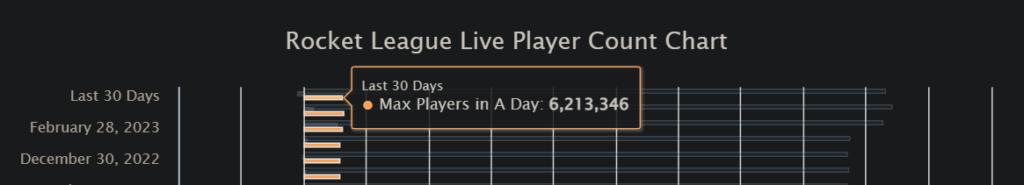 The max number of players in a day. <em>(Screengrab via </em><a href="https://activeplayer.io/rocket-league/" target="_blank" rel="noreferrer noopener nofollow"><em>ActivePlayer.io</em></a><em>)</em>