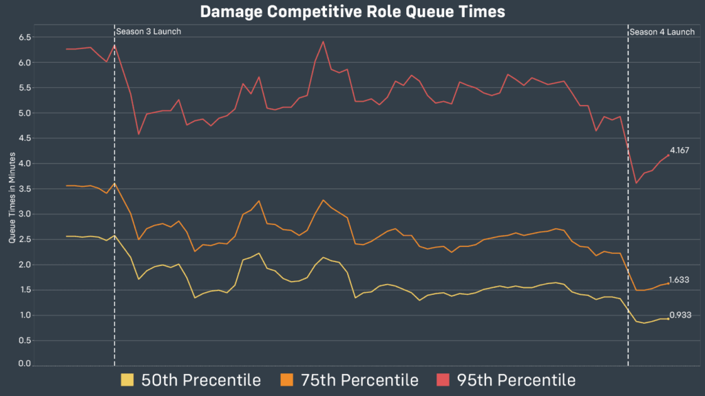 Overwatch 2 queue times for DPS players (Image via Blizzard Entertainment)