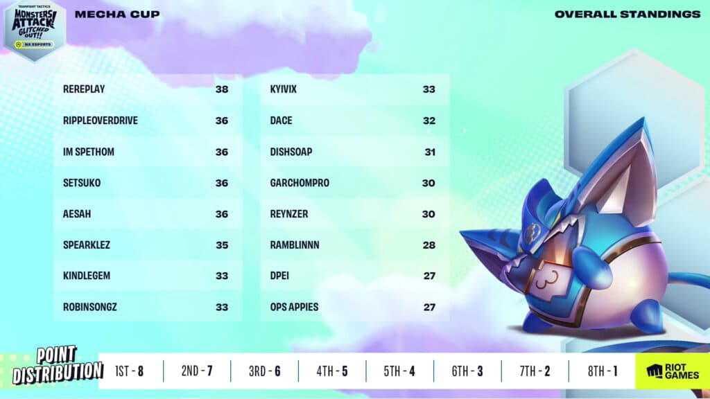 Scores prior to final game (Image via Riot Games)