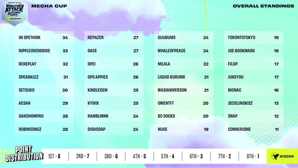 Scores after Game 5 (Image via Riot Games)