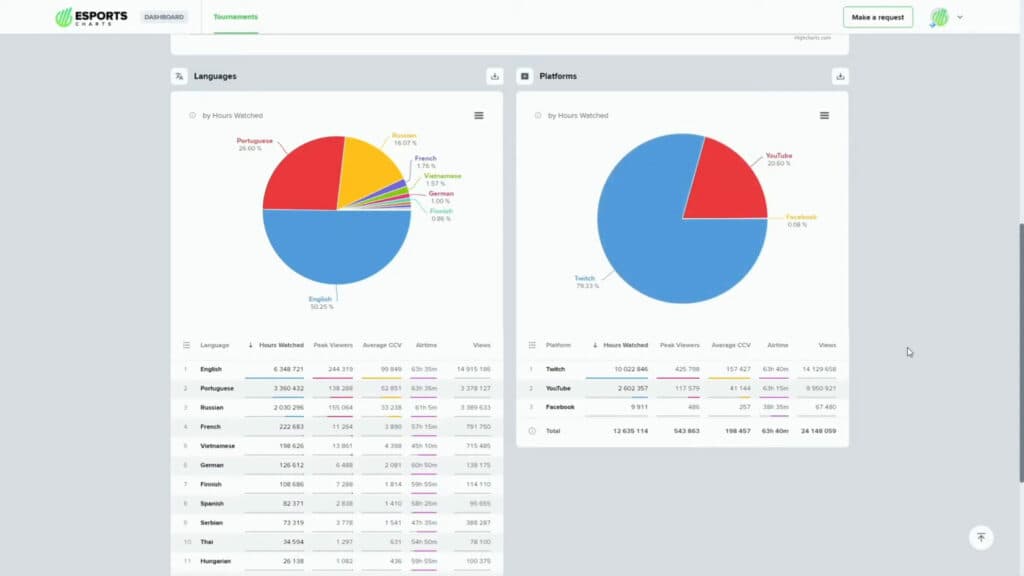 Esports Charts Events Dashboard screenshot (Image via Esports Charts)