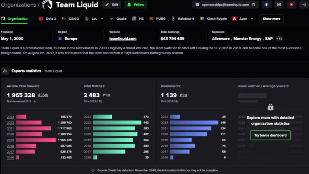 Team Liquid esports data screenshot (Image via Esports Charts)