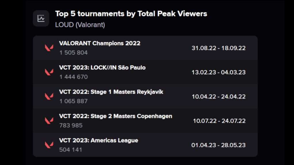 LOUD's top five tournaments by total peak viewers screenshot (Image via Esports Charts)