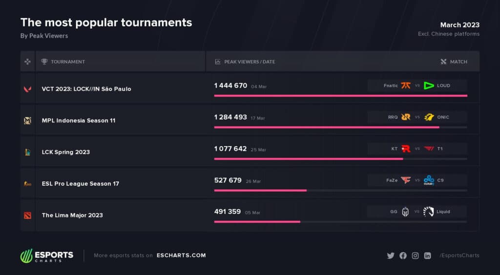 Most popular events overall by peak viewers in March 2023 (Image via Esports Charts)