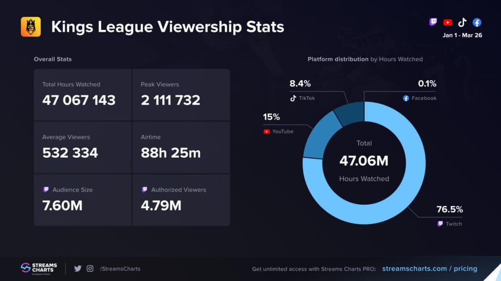 Kings League viewership overview (Image via Streams Charts)
