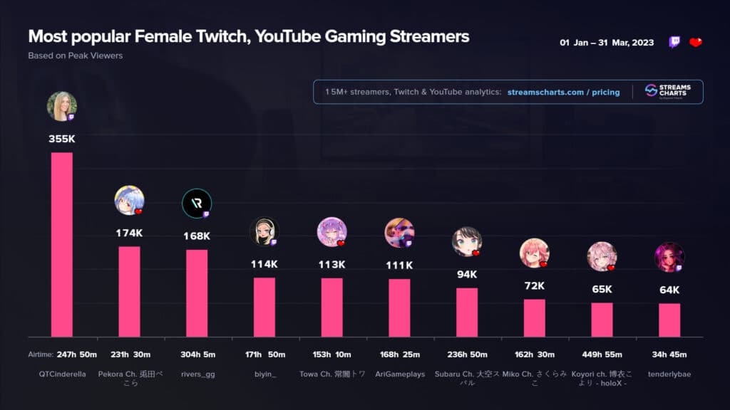 Most popular women streamers on Twitch and YouTube Gaming (Image via Streams Charts)