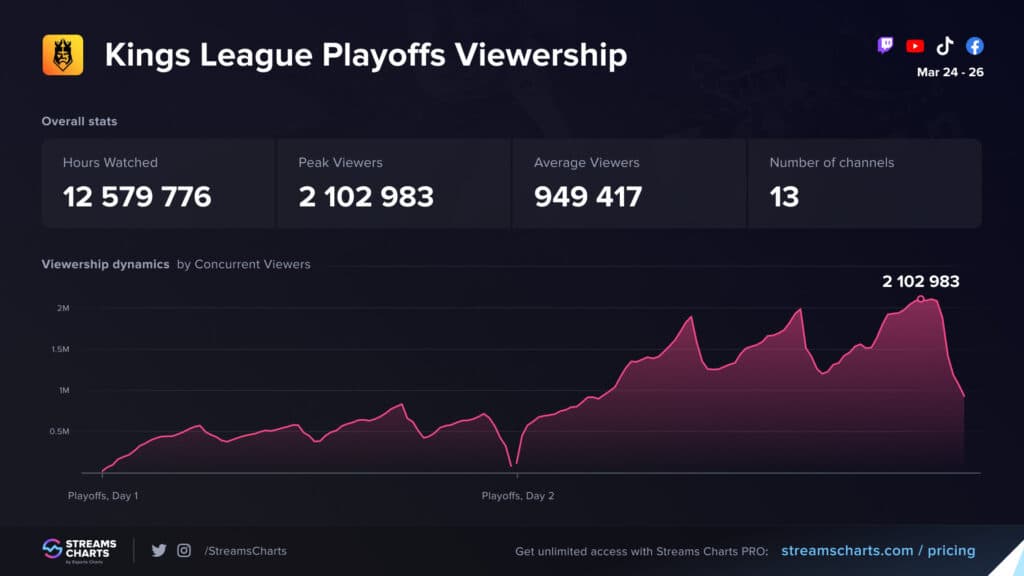 Kings League viewership during the playoffs (Image via Streams Charts)