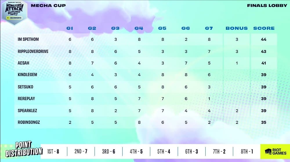 Mecha Cup final scoreboard (Image via Riot Games)