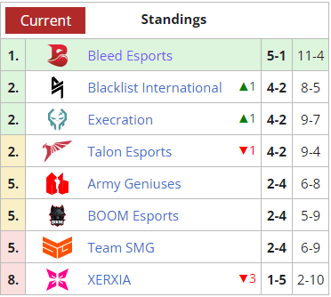 Bleed Esports' standings in the 2023 SEA DPC Tour 3 (Image via <a href="https://liquipedia.net/dota2/Dota_Pro_Circuit/2023/3/Southeast_Asia/Division_I" target="_blank" rel="noreferrer noopener nofollow">Liquipedia</a>)