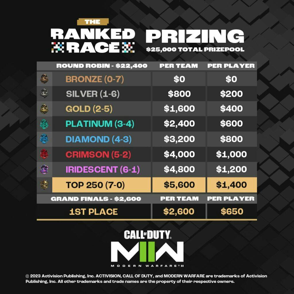 Prize breakdown for the eFuse $25,000 Ranked Race.