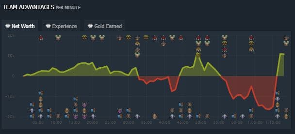 Gold swing between Talon and LGD (Image via <a href="https://www.dotabuff.com/matches/7137034774" target="_blank" rel="noreferrer noopener nofollow">Dotabuff</a>)