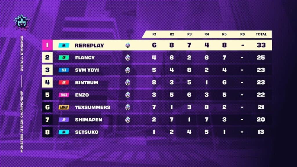 Monsters Attack! Championship scores (Image via Riot Games)