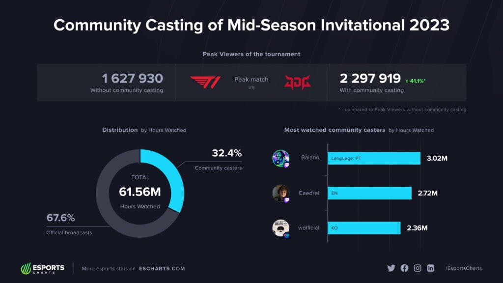 Co-streamers have brought in over 30% of the MSI 2023 viewership. Image via pro version of Esports Charts.