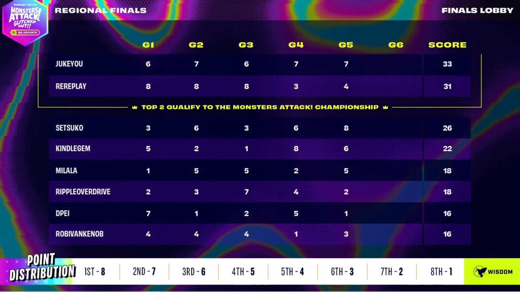 Scores after Game 5 (Image via Riot Games)