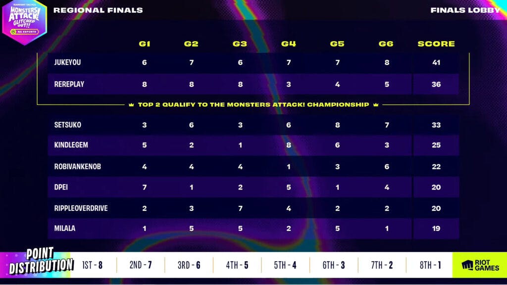 North American Regional Finals final scoreboard (Image via Riot Games)