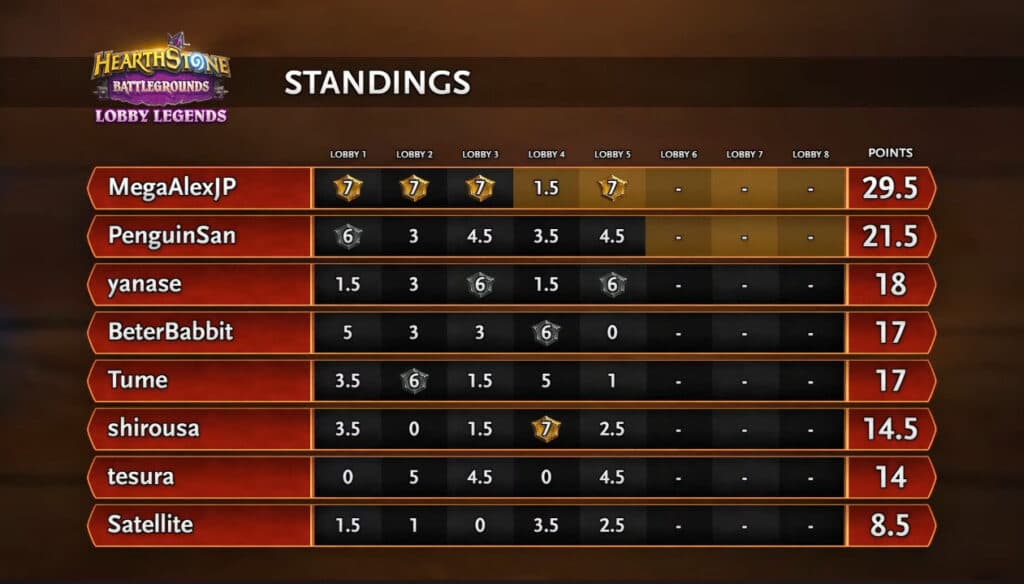 The final standings (Image via Blizzard Entertainment)