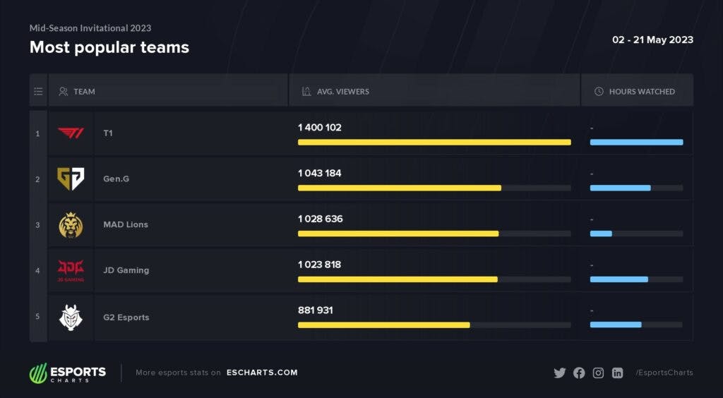T1 dominates the field as the most popular team at MSI. Image via pro version of Esports Charts.