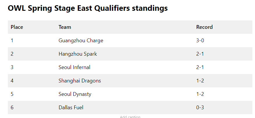 <em>East Division standings after the second week of play.</em>