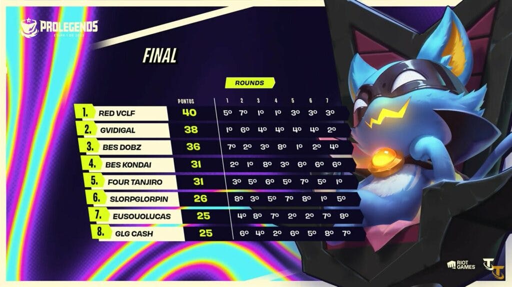 Brazil Regional Finals results (Image via Riot Games)