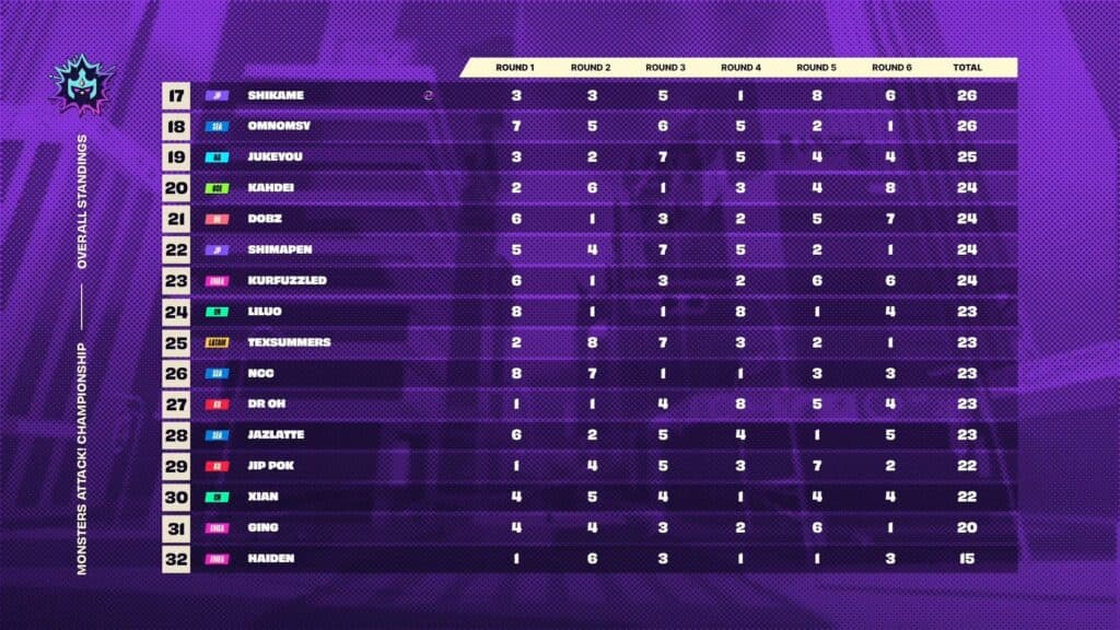 Players in 17th to 32nd place after Day 1 (Image via Riot Games)