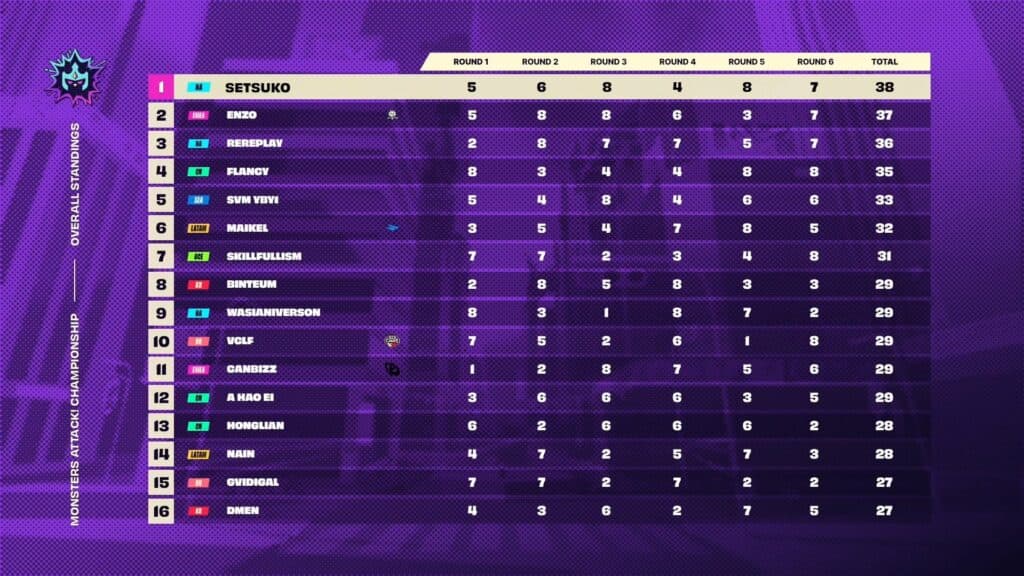 Monsters Attack! Championship scores for the top 16 players after Day 1 (Image via Riot Games)