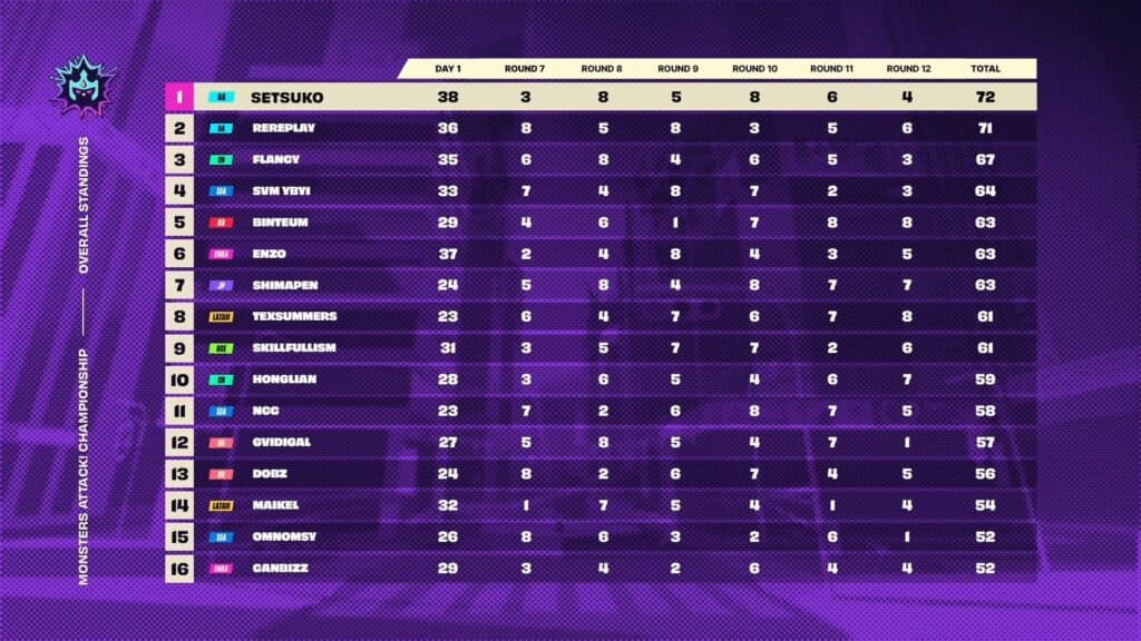 Monsters Attack! Championship scores for the top 16 players after Day 2 (Image via Riot Games)