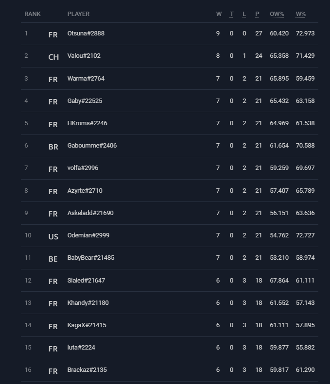 Top 16 players from Solary Hearthstone LAN event - <a href="https://battlefy.com/solary-tournoi/solary-lan/64788bf20e08763d2a320fd8/stage/64842ef7c7ce9117a6884023/results" target="_blank" rel="noreferrer noopener nofollow">Image via Battlefy</a>