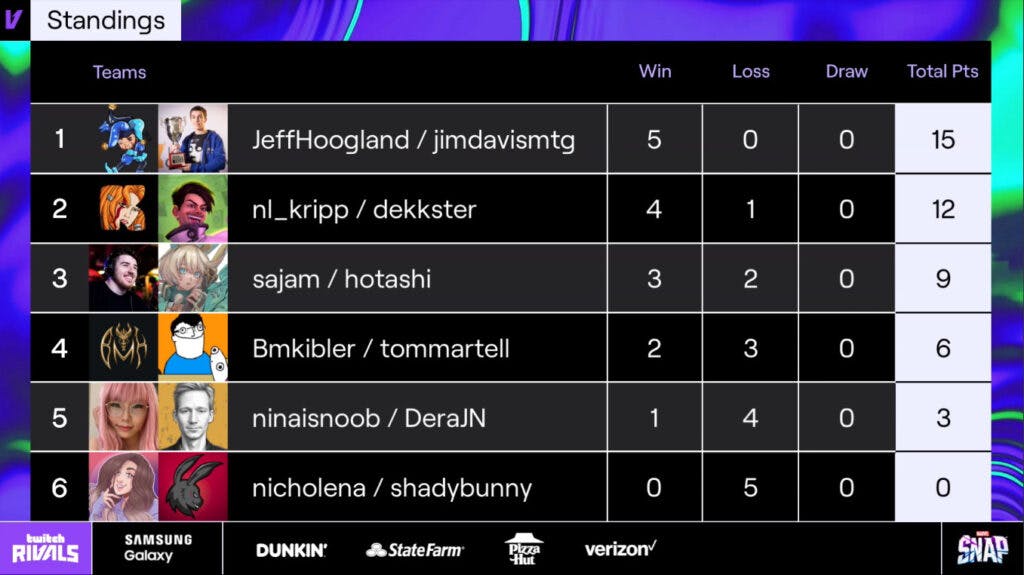 Round Robin standings - Image via Twitch